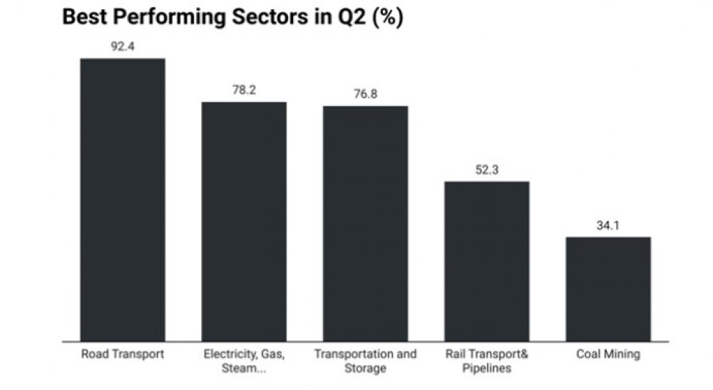Best performing sectors